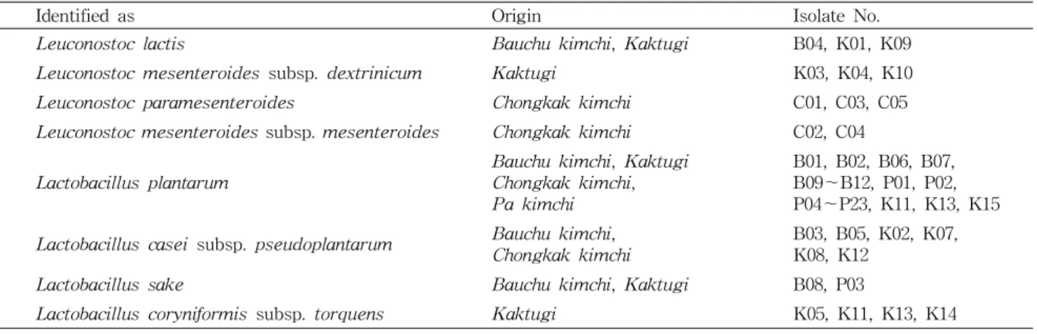 Table  1.  Species  distribution  of  lactic  acid  bacteria  isolated  randomly  from  commercial  kimchi  (31)