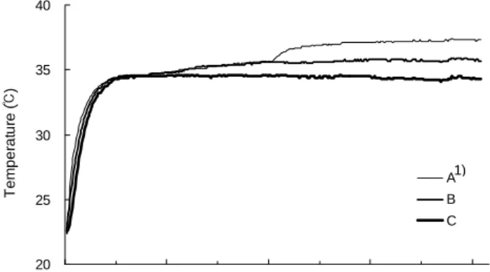 Fig.  1.  Changes  of  temperature  during  ferment  by  B.  subtilis  KCCM  12247.