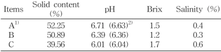 Table  2.  Comparison  of  solid  contents,  pH,  Brix,  and  salinity  in  glasswort  fermented  by  B