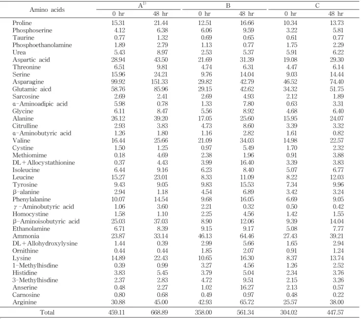 Table  3.  Composition  of  free  amino  acids  in  glasswort  fermented  by  Bacillus  subtilis  KCCM  12247