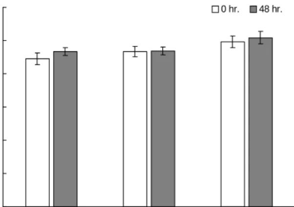 Fig.  3.  Compoarison  of  electron  donating  ability  (EDA)  ac- ac-tivities  in  glasswort  fermented  by  B