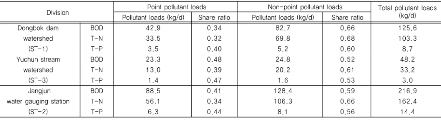 Table 1. Pollutant loads discharged from Dongbok stream watershed  