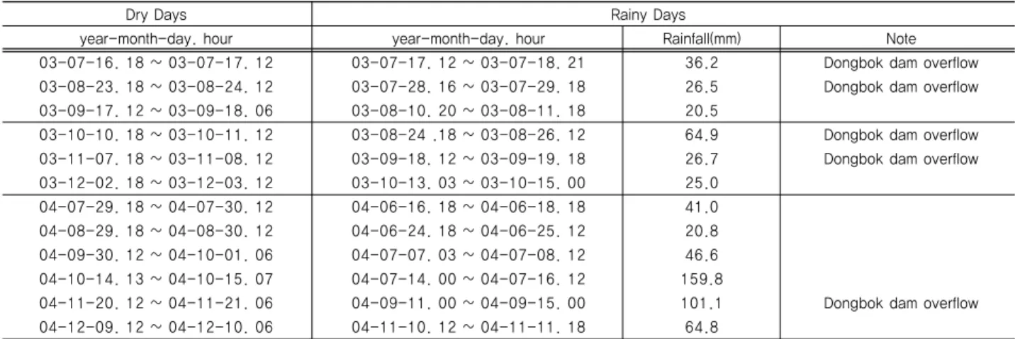 Table 2. Measurement date of flow, rainfall and water quality 