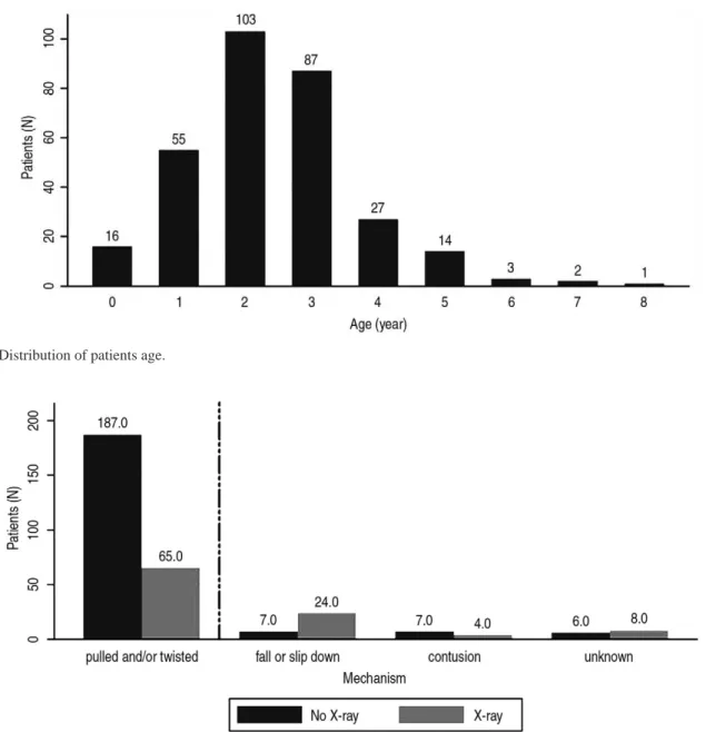 Fig. 2. Distribution of patients age.