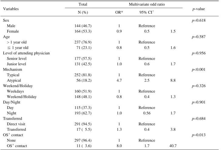 Table 2. Regression analysis about factor association with X-ray 