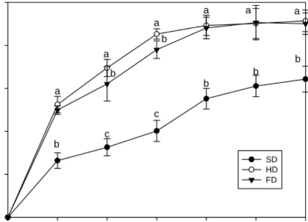 Fig.  1.  Rehydration  rate  of  dried  cooked  rice  in  water  at  70 o C. 