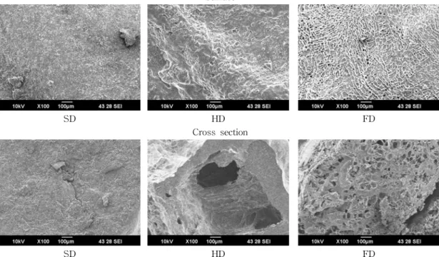 Table  1.  Textural  properties  of  dried  cooked  rice  after  rehy- rehy-dration  in  water  for  30  min  at  70 o C