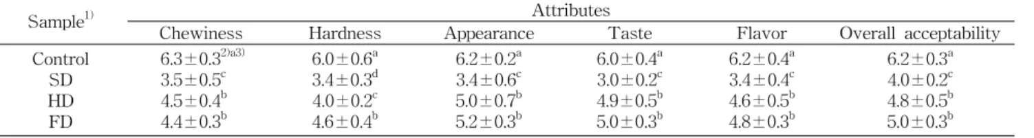 Table  2.  Sensory  characteristics  of  cooked  rice  after  rehydration  in  water  for  30  min  at  70 o C