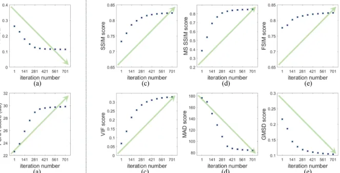 Fig.  13.  Evaluation  of  accuracy  of  the  updated  velocity  models  during  FWI  iterations  in  the  Marmousi2  gas  sand  section  using  (a)  RMSE, (b)  PSNR,  (c)  SSIM,  (d)  MS-SSIM,  (e)  FSIM,  (f)  VIF,  (g)  MAD,  and  (h)  GMSD