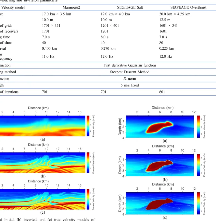 Fig.  5.  (a)  Initial,  (b)  inverted,  and  (c)  true  velocity  models  of
