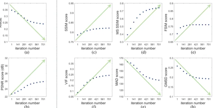 Fig. 8. Evaluation of accuracy of the updated velocity models during FWI iterations with the Marmousi2 model using (a) RMSE, (b) PSNR, (c)  SSIM,  (d)  MS-SSIM,  (e)  FSIM,  (f)  VIF,  (g)  MAD,  and  (h)  GMSD