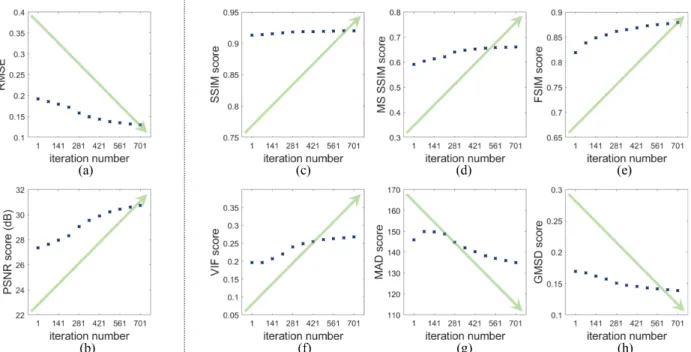 Fig.  9.  Evaluation  of  accuracy  of  the  updated  velocity  models  during  FWI  iterations  with  the  SEG/EAGE  salt  model  using  (a)  RMSE,  (b) PSNR, (c) SSIM, (d) MS-SSIM, (e) FSIM, (f) VIF, (g) MAD, and (h) GMSD
