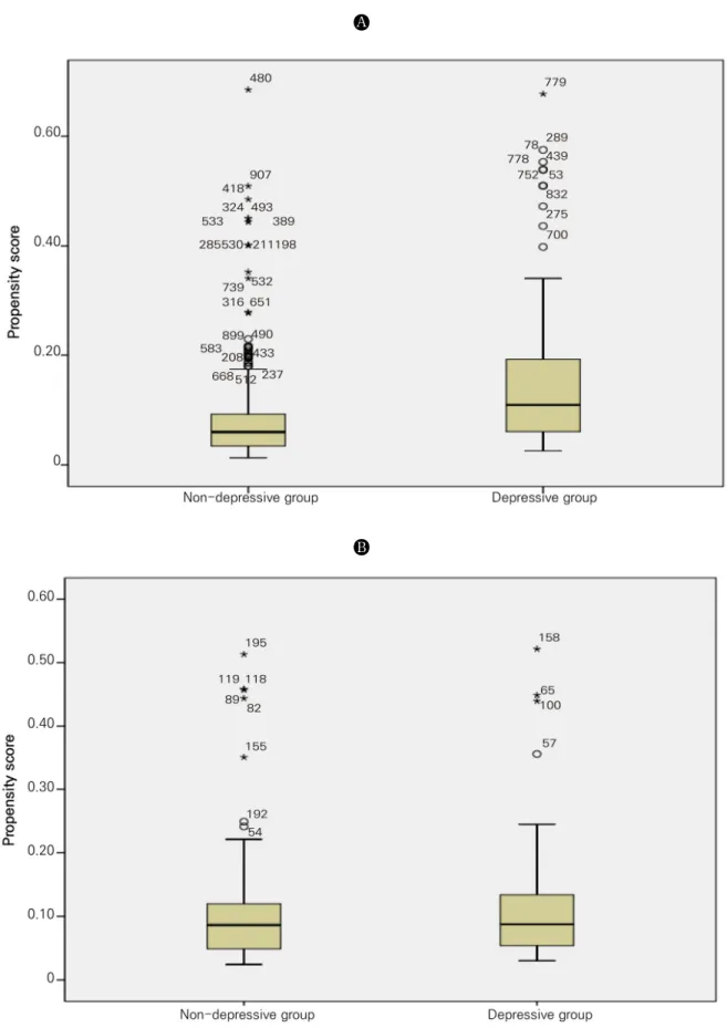 Figure 1.  Boxplot. (A) Before propensity score matching. (B) After propensity score matching.