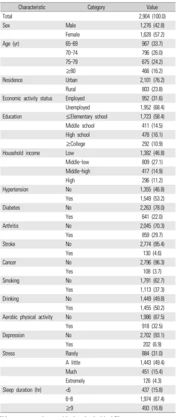 Table 1.  General characteristics of study subjects