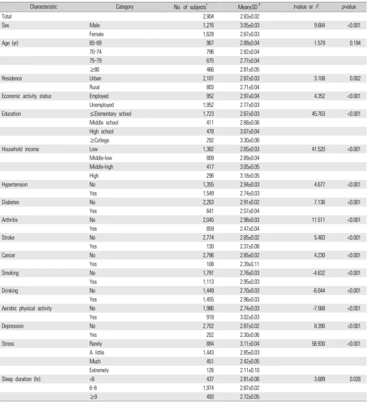 Table 2.  Differences in subjective health status according to characteristics of study subjects