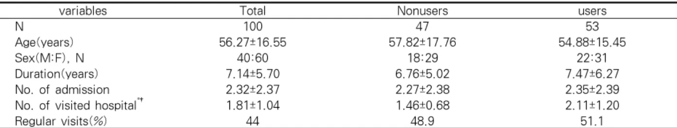 Table 1. Baseline characteristics of nonusers and users of complementary-alternative medicine(CAM) for asthma들은  지역적,  문화적인  특수성에  따라  다양할  것으로 추측된다2