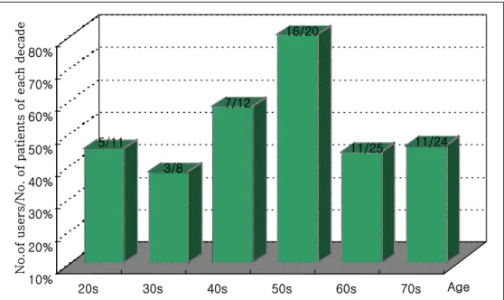 Figure 1.  Frequency of complement and alternative medicine according to age7.14년,  규칙적으로  외래를  방문한  환자는  44명이였다