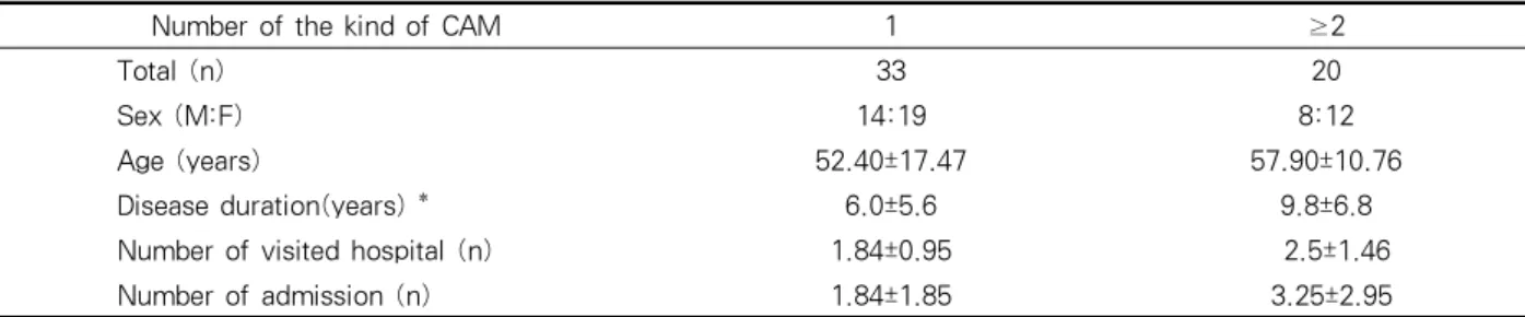 Figure 2.  Method of CAM and the number of the patients.
