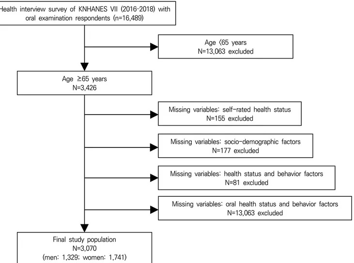 Figure 1 .  The  selection  process  of  the  study  sample.  KNHANES,  Korea  National  Health  and  Nutrition  Examination  Survey.