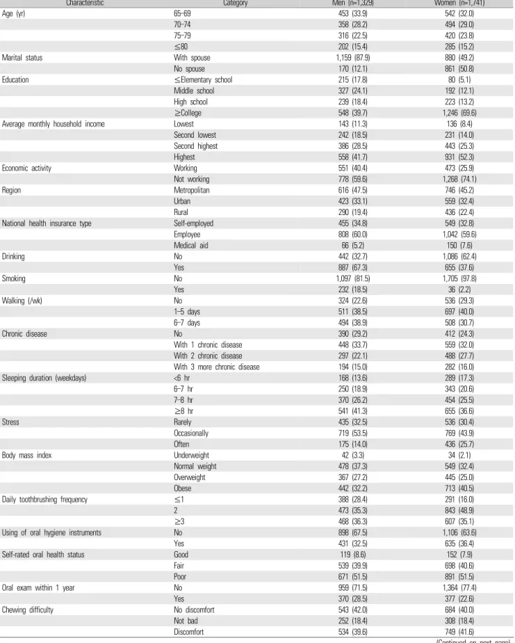 Table 1.  General characteristics of study sample by sex