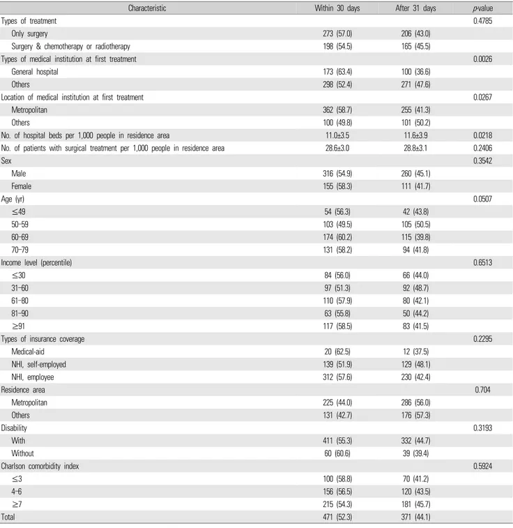 Table 1.  Baseline characteristics of cancer patients who diagnosed lung cancer with surgical treatment