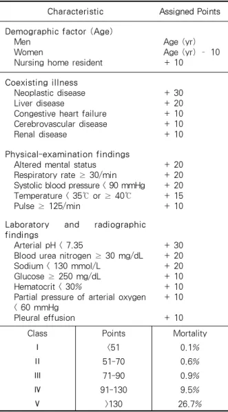 Table 5. Point Scoring System for Pneumonia Seve- Seve-rity Index 01 02 03 04 05 06 07 0Mortality(%)