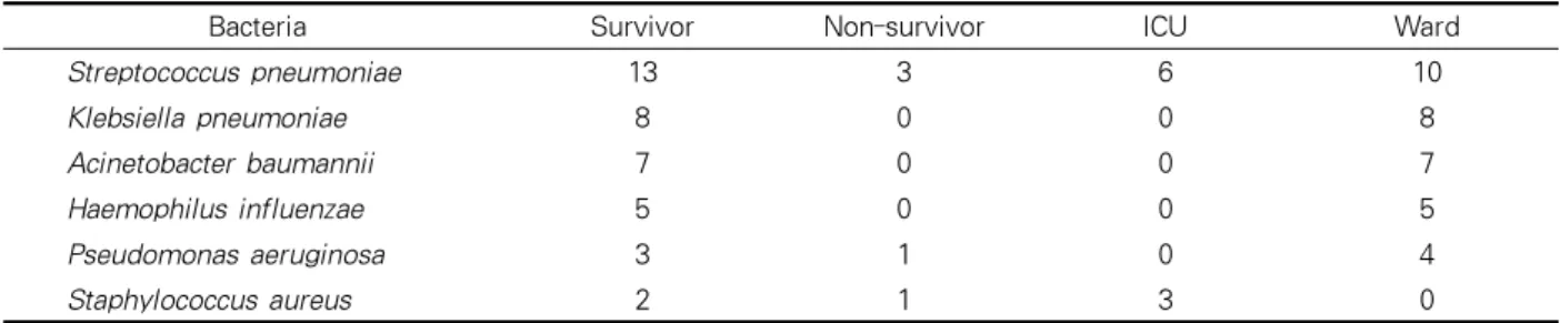 Table 6. Sputum culture 