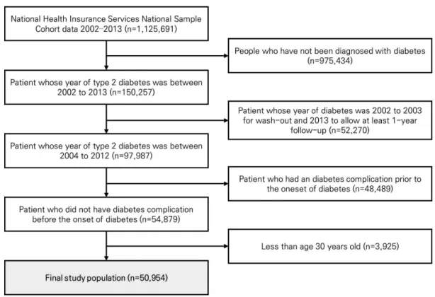 Figure 1.   Flow  chart  of  the  study  population.