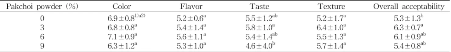 Table  6.  Sensory  evaluation  of  sponge  cakes  with  different  levels  of  Pakchoi  powder
