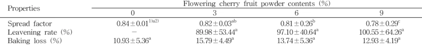 Table  3.  Spread  factor,  leavening  rate  and  baking  loss  of  cookies  prepared  with  various  concentrations  of  flowering  cherry  fruit  powder