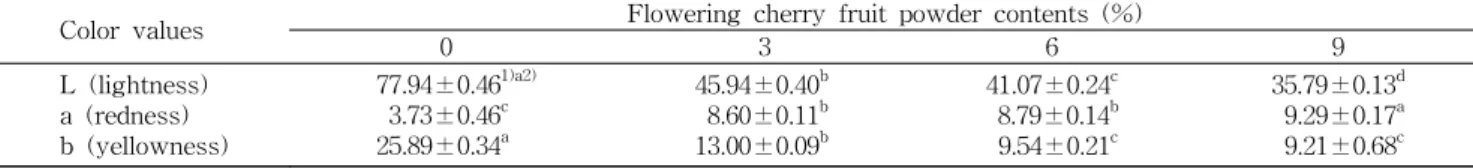 Table  6.  DPPH  radical  scavenging  activity  of  cookies  prepared  with  various  concentrations  of  flowering  cherry  fruit  powder Flowering  cherry  fruit  powder  contents  (%)