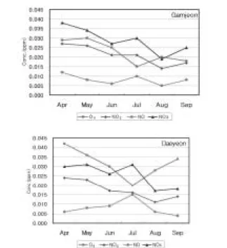 Fig. 3. The diurnal variation of NOx and O 3 concentration.