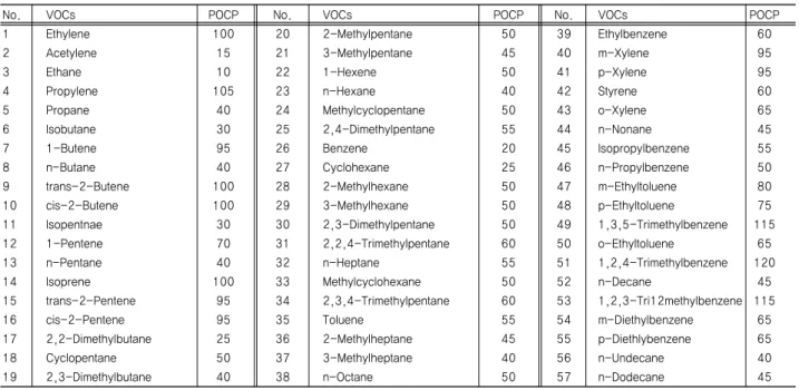Table 2. Photochemical ozone creation potentials(POCP) of target VOCs as ozone  precursors listed in the USA and UK