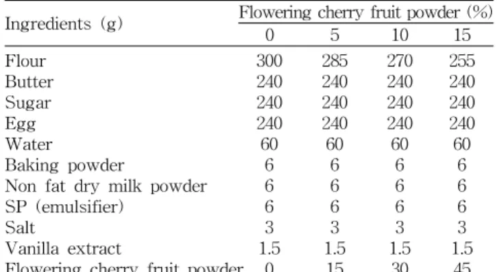 Fig.  1.  Flow  diagram  for  pound  cake  by  the  creaming  method.