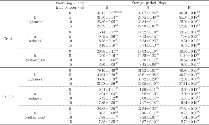 Table  4.  Height,  weight,  volume,  specific  loaf  volume  and  baking  loss  rate  of  pound  cake  containing  various  levels  of  flowering  cherry  fruit  powder
