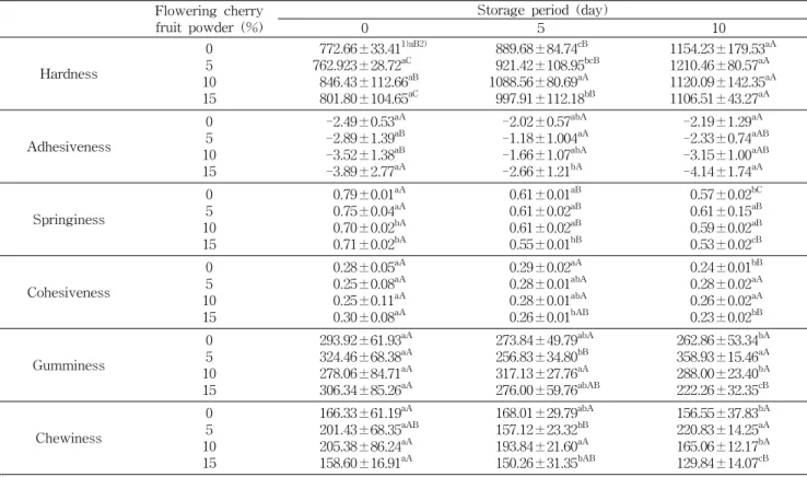 Table  6.  Textural  characteristics  of  pound  cake  containing  various  levels  of  flowering  cherry  fruit  powder  stored  for  10  days  under  the  conditions  of  25 o C