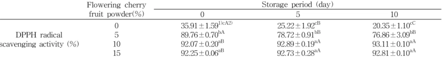 Fig.  2.  Retrogradation  of  pound  cake  containing  various  lev- lev-els  of  flowering  cherry  fruit  powder  stored  for  10  days  under  the  conditions  of  25 o C