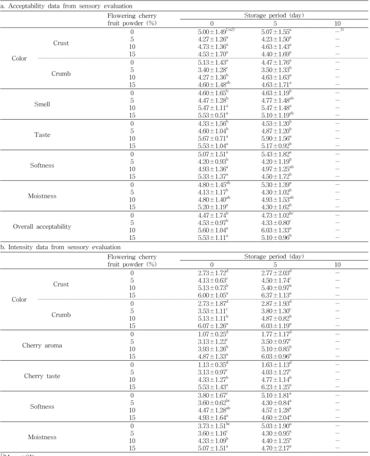 Table  8.  Sensory  analysis  of  pound  cake  containing  various  levels  of  flowering  cherry  fruit  powder  stored  for  10  days  under  the  conditions  of  25 o C