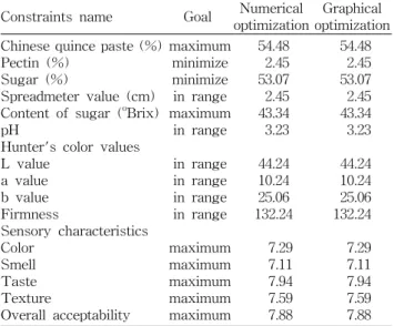 Table  6.  Predicted  and  experimental  values  of  response  variables  of  Chinese  quince  jam