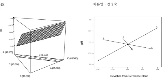 Fig.  5.  Response  surface  and  trace  plot  for  the   ef-fect  of  paste  (A),  pectin  (B),  and  sugar  (C)  on  pH  of  Chinese  quince  jam.