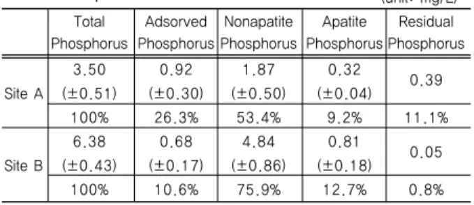Fig. 5. Variations of pH and dissolved oxygen(DO) concentrations in the water column at the release experiment