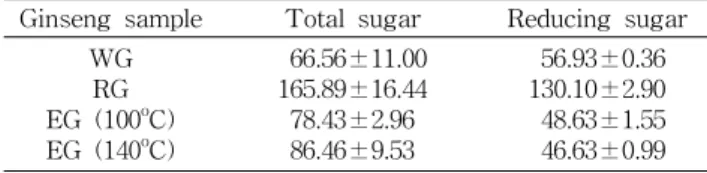 Table  2.  Total  sugar  and  reducing  sugar  of  various  ginsengs (Unit:  mg/mL) Ginseng  sample Total  sugar Reducing  sugar
