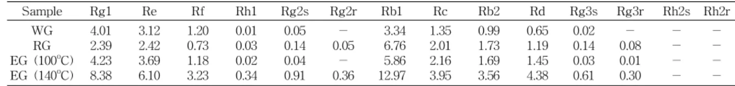 Table  4.  The  content  of  polyphenolic  compound  and  acidic  polysaccharide  in  BuOH  fraction  of  an  extruded  white   gin-seng  (140 o C  barrel  temperature)