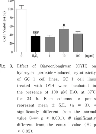 Fig.  2.  Effect  of  Ojayeonjonghwan  (OYH)  on  the  viability  of  GC-1  cell  lines