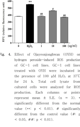 Fig.  5.  Effect  of  OYH  on  Cu/Zn  SOD,  Mn  SOD  and  Catalase  proteins  expression  in  GC-1  cell  lines