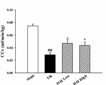 Fig.  2.  Effects  of  JSH  on  Creatinine  Clearance.  Values  were  expressed  as  mean  ±  S.E