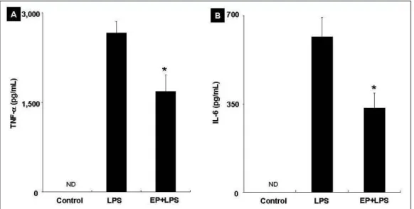 Figure 2.  The concentration of tumor necrosis factor-α (TNF-α) (A) and interleukin-6 (IL-6) (B) in bronchoalveolar  lavage fluid (BALF) was significantly decreased in EP+LPS group than LPS group (*p<0.05).