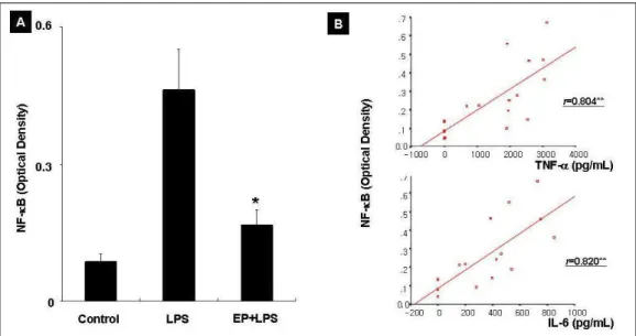 Figure  3.  The  concentration  of  nuclear  factor-κB  (NF-κB)  in  lung  homogenate  of  the  EP+LPS  group  was  significantly lower than the LPS group and higher than the control group (*p<0.05)