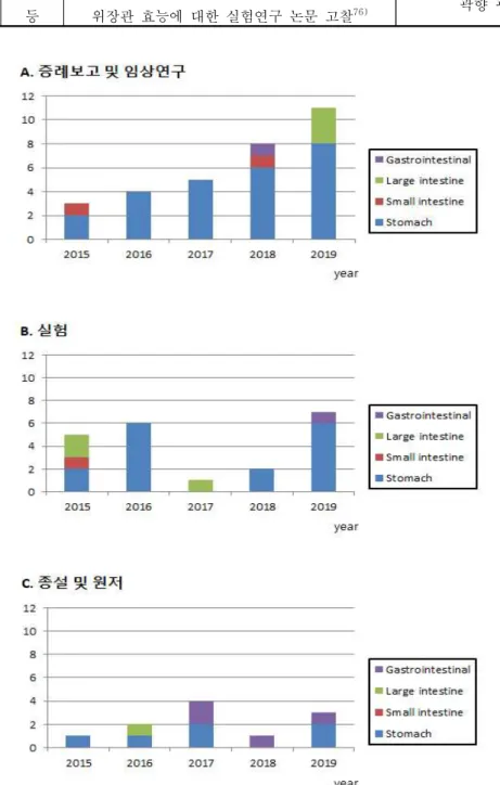 Fig.  1.  Case  reports  (A),  experiments  (B),  reviews  (C)  related  articles  published  for  five  years  in  Korea.위장관환자자침으로  유발한  자율신경  및  위장관기능 변화에  대한  연구73)위장관  운동성  개선을  위한  임상연구    논문 고찰74)대건중탕74)rat마우스등대승기탕  사하작용에  대한  약리학적  연구 분석75)위장관  효능에 