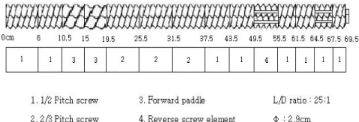 Fig.  1.  Screw  configuration  for  extruding  white  ginseng  (model  THK  31T).